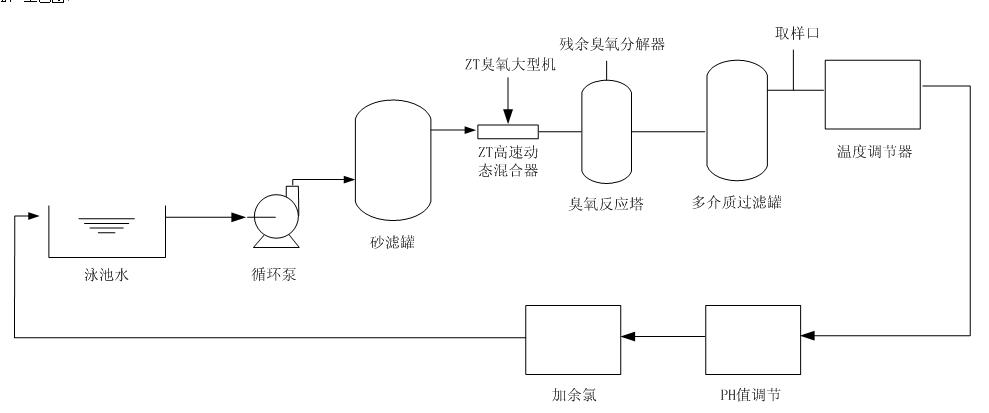 臭氧化法泳池污水处理