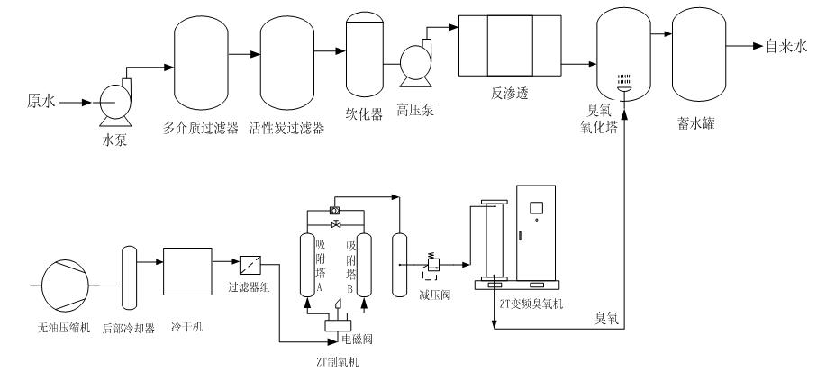 纯净水厂  瓶（桶）装水处理